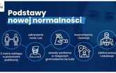„Nowa normalność” czyli cztery etapy znoszenia obostrzeń związanych z koronawirusem